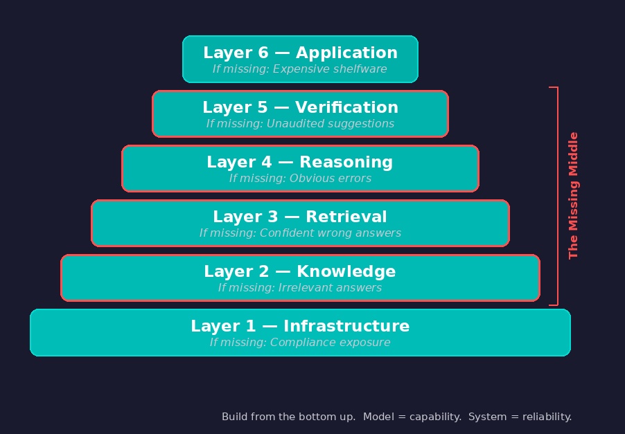 The 6-Layer Enterprise AI Model — build from the bottom up