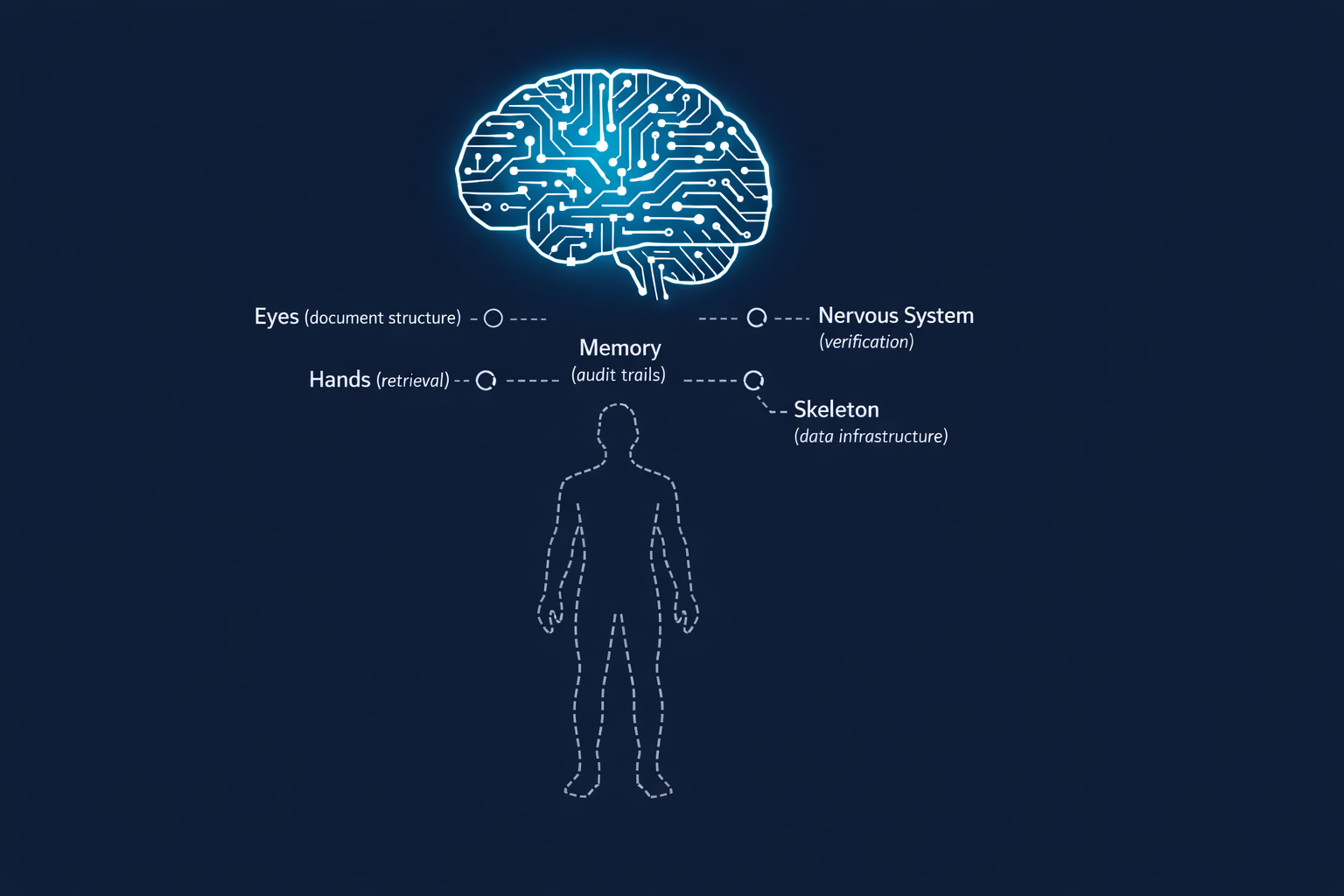 The Brain Without a Body — a frontier model needs eyes, hands, memory, a nervous system, and a skeleton to function in enterprise
