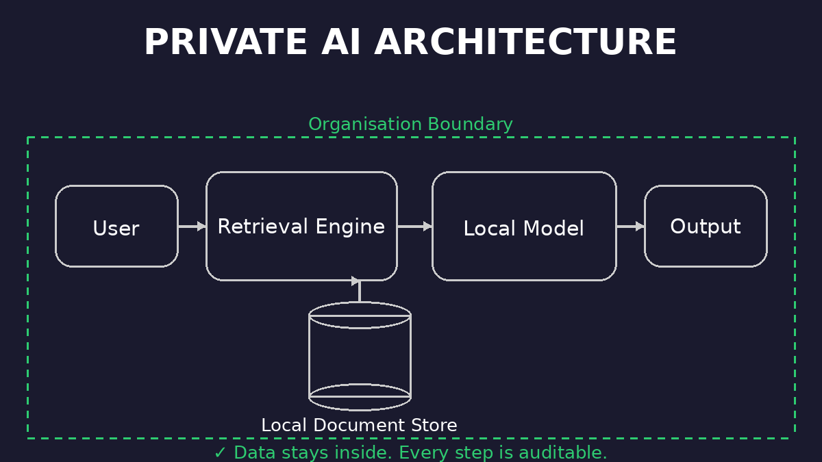 Private RAG Architecture — data stays within the organisation boundary