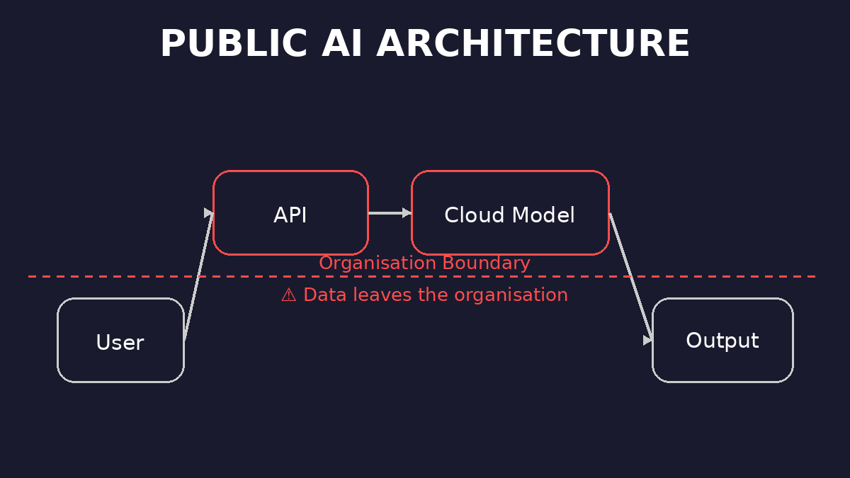 Public AI Architecture — data leaves the organisation boundary