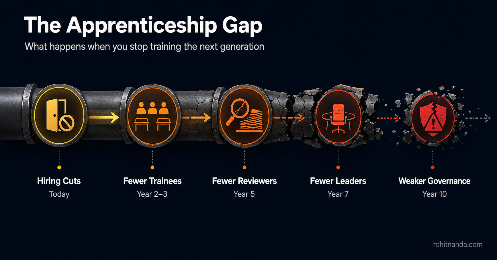 The Apprenticeship Gap — What happens when you stop training the next generation. A visual pipeline showing: Hiring Cuts (Today) → Fewer Trainees (Year 2-3) → Fewer Reviewers (Year 5) → Fewer Leaders (Year 7) → Weaker Governance (Year 10)